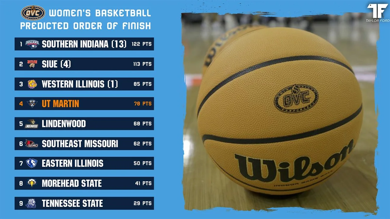 UT Martin Skyhawks women's basketball: preseason conference poll graphic beside a basketball